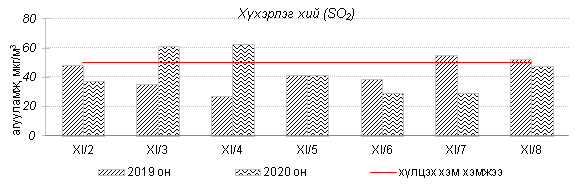 Улаанбаатар хотын агаарын чанарын 7 хоногийн мэдээ /2020.11.02-2020.11.08/